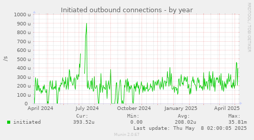 Initiated outbound connections