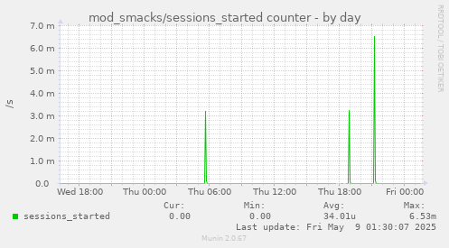 daily graph