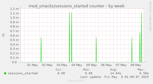 mod_smacks/sessions_started counter