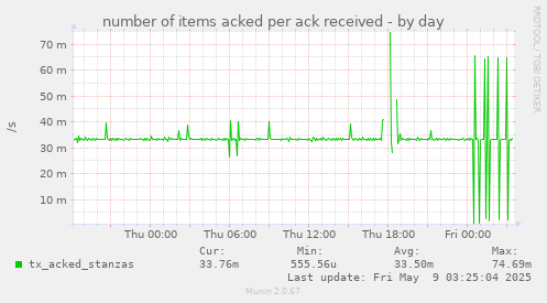 number of items acked per ack received