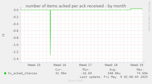 number of items acked per ack received