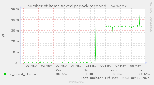 weekly graph