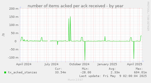 number of items acked per ack received