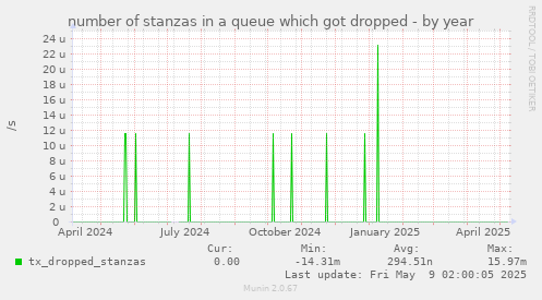 number of stanzas in a queue which got dropped