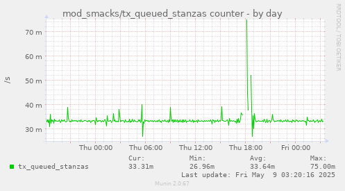 daily graph