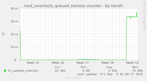 mod_smacks/tx_queued_stanzas counter