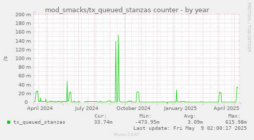 yearly graph