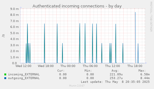 daily graph