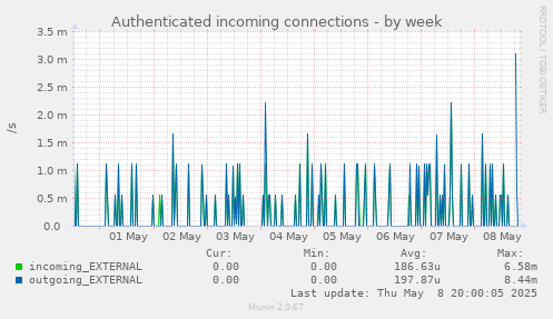 Authenticated incoming connections