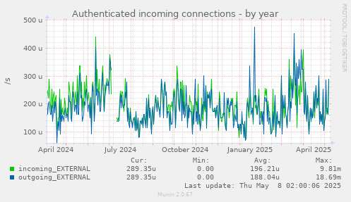 Authenticated incoming connections