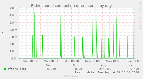 Bidirectional connection offers sent