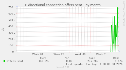 Bidirectional connection offers sent
