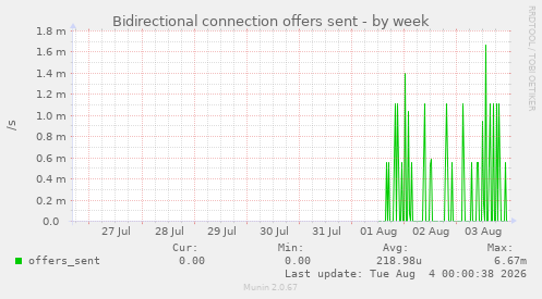 Bidirectional connection offers sent