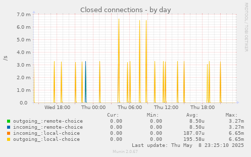 Closed connections