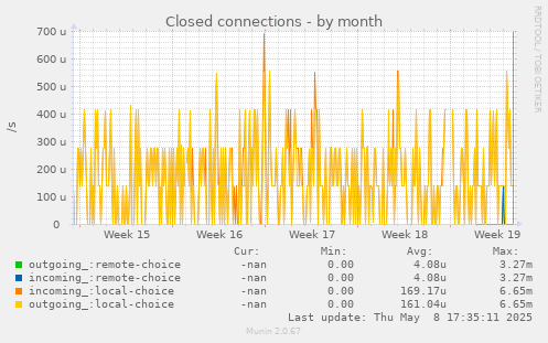 monthly graph