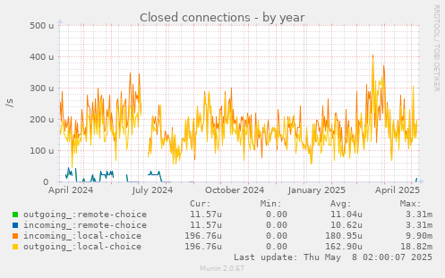 Closed connections