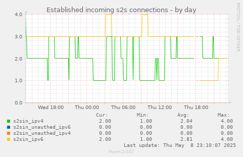 Established incoming s2s connections