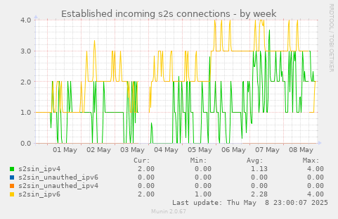 Established incoming s2s connections