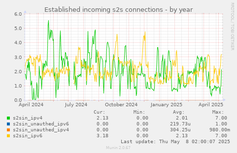 Established incoming s2s connections