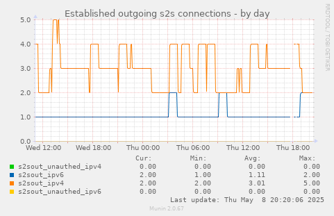 Established outgoing s2s connections