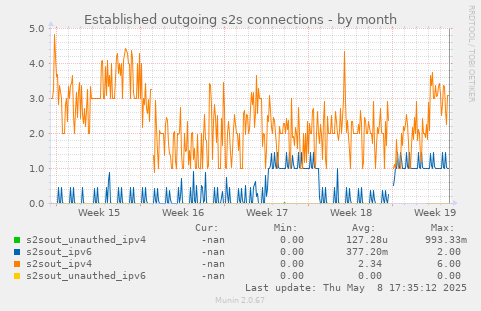 Established outgoing s2s connections