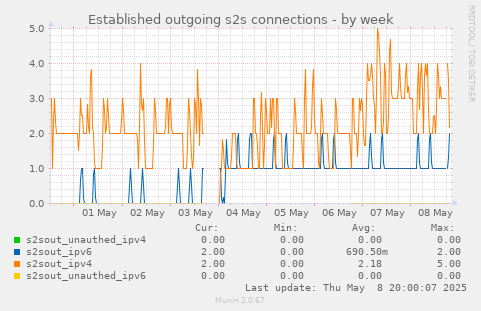 Established outgoing s2s connections