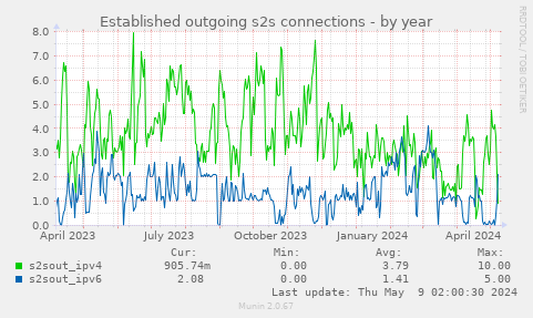 Established outgoing s2s connections