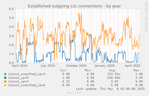 Established outgoing s2s connections