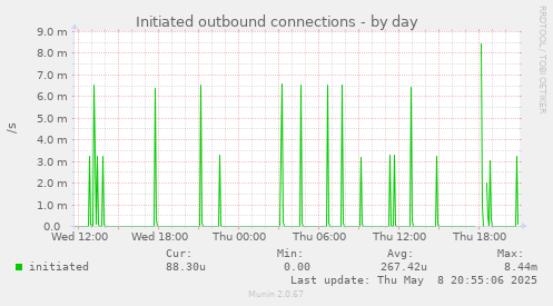 Initiated outbound connections