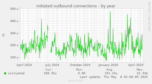 Initiated outbound connections