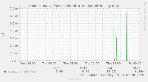 daily graph