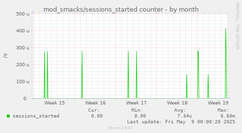 mod_smacks/sessions_started counter