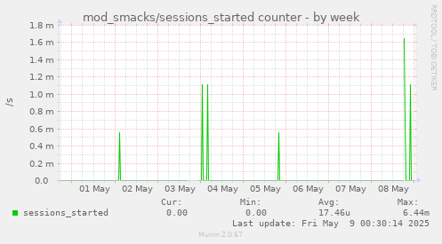 mod_smacks/sessions_started counter