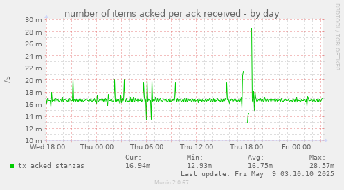 number of items acked per ack received