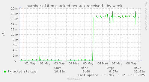 number of items acked per ack received