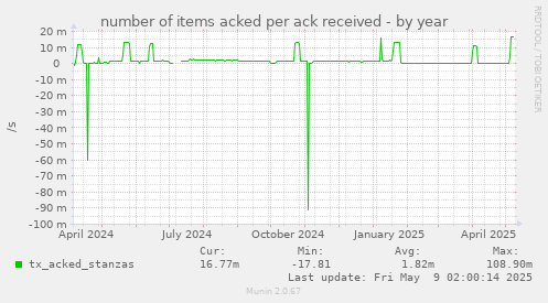 number of items acked per ack received