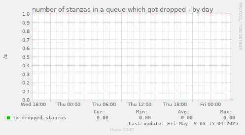 number of stanzas in a queue which got dropped