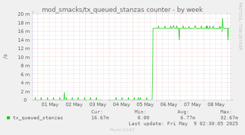 mod_smacks/tx_queued_stanzas counter