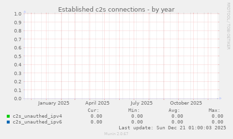 Established c2s connections