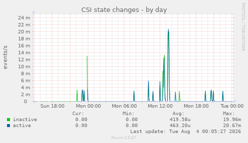 CSI state changes