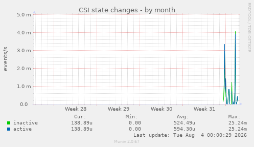 CSI state changes