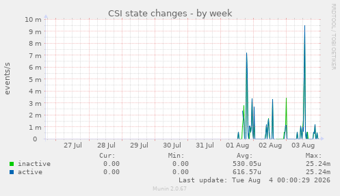 CSI state changes