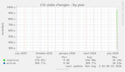 CSI state changes