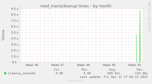 mod_mam/cleanup times