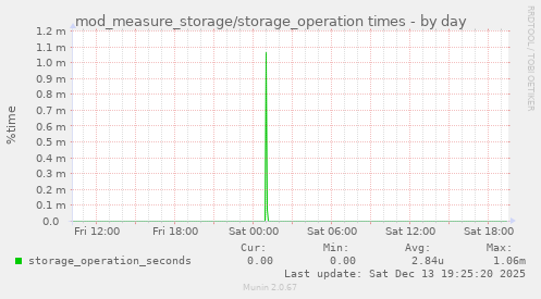 mod_measure_storage/storage_operation times