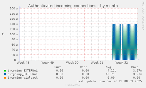 Authenticated incoming connections