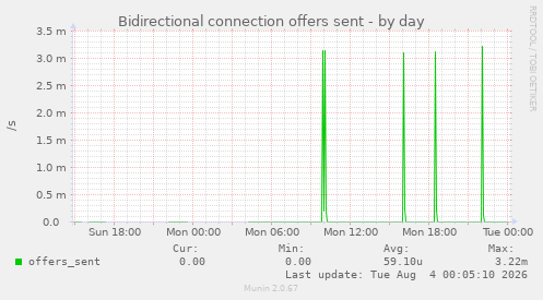 Bidirectional connection offers sent