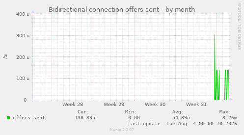 Bidirectional connection offers sent
