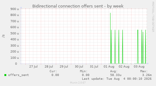 Bidirectional connection offers sent