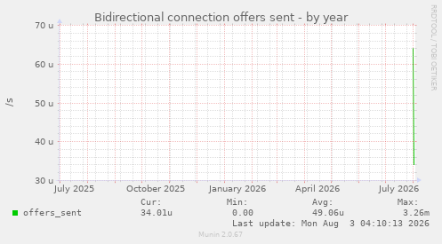Bidirectional connection offers sent